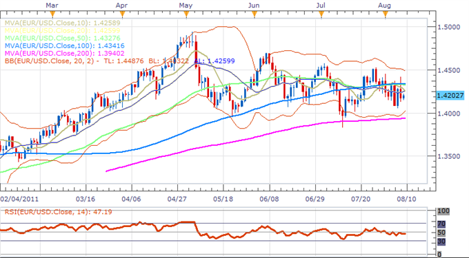 الرسم البياني الشهري لزوج اليورو/الدولار الأمريكي